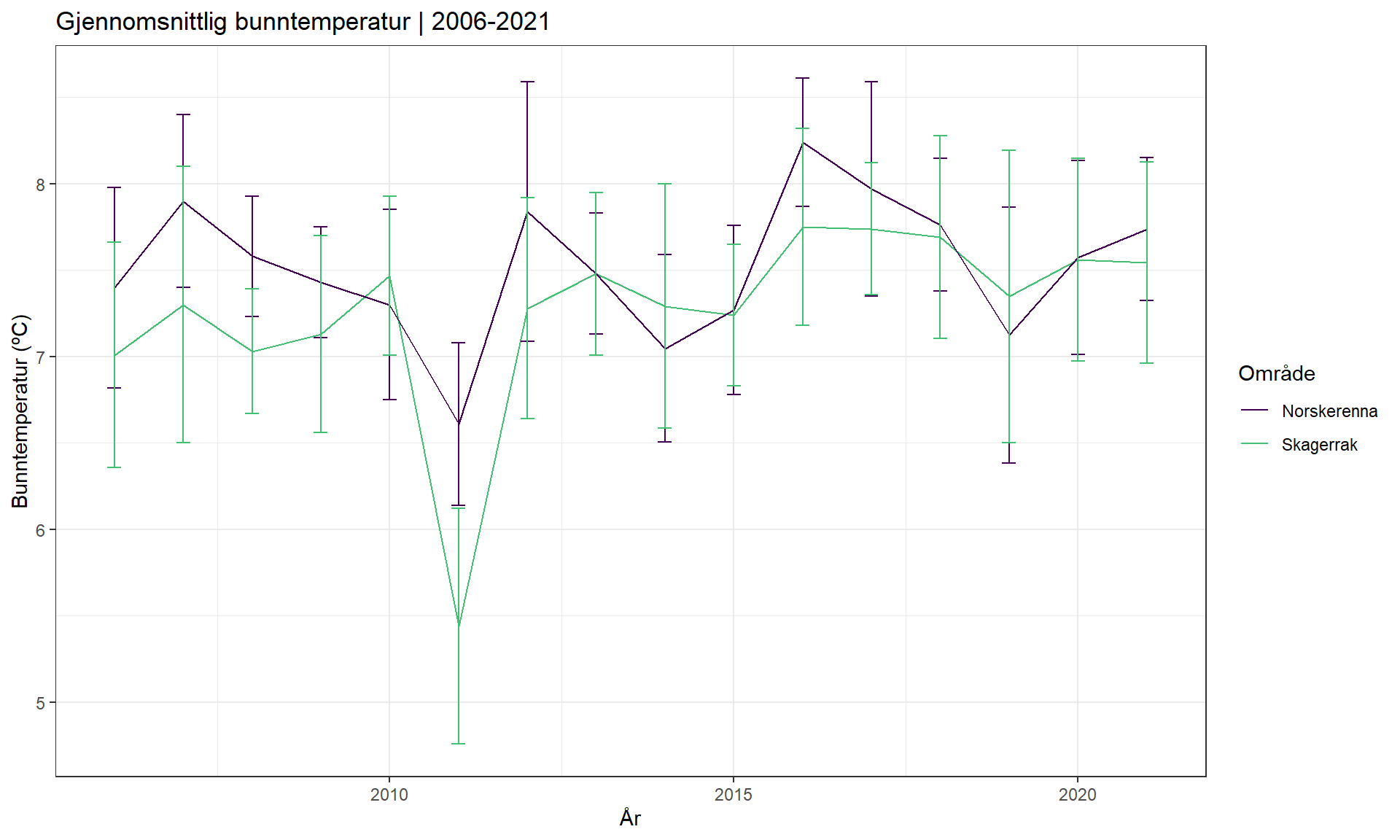 X-aksen viser år og går fra 2006 til 2021. Y-aksen viser bunntemperatur (grader celcius) og får fra 4 til 9 grader. Norskerenna har i hovedsak noe høyere gjennomsnittstemperatur enn Skagerrak.