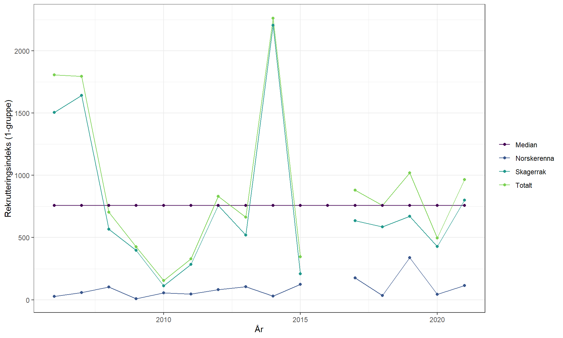 X-aksen viser år og går fra 2006 til 2021. Y-aksen viser rekrutteringsindeks (1-gruppe) og går fra 0 til 2250. Lilla linje (horisontal, median): lilla, Norskerenna: mørk blå, Skagerrak: turkis, Totalt: lys grønn.