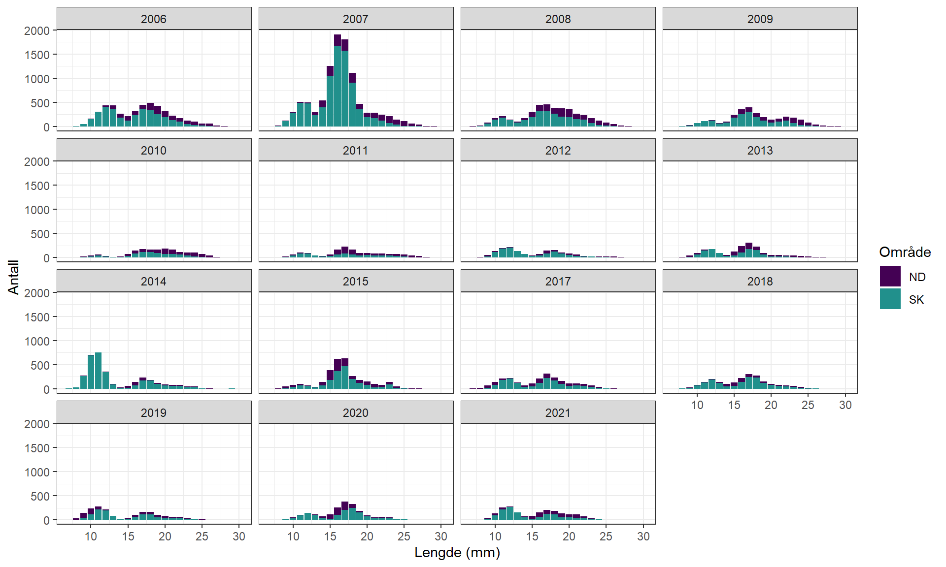 Histogrammene er fra 2006 til 2021 (minus 2016), der 2006 er øverst til venstre og det er 4 histogram per rad. x-aksene viser lengde og går fra 0 til 30 mm. Y-aksene viser antall og går fra 0 til 2000. Norskerenna: lilla stolper og Skagerrak: grønne stolper.