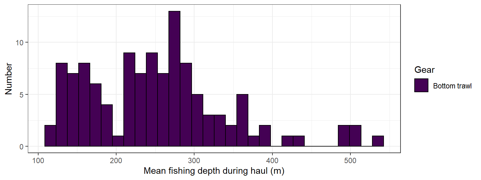 X-aksen viser gjennomsnittlig fiskedyp (meter) på trålstasjonene og går fra 100 til 550 meter. Y-aksen viser antall og går fra 0 (nederst) til 18 (øverst)