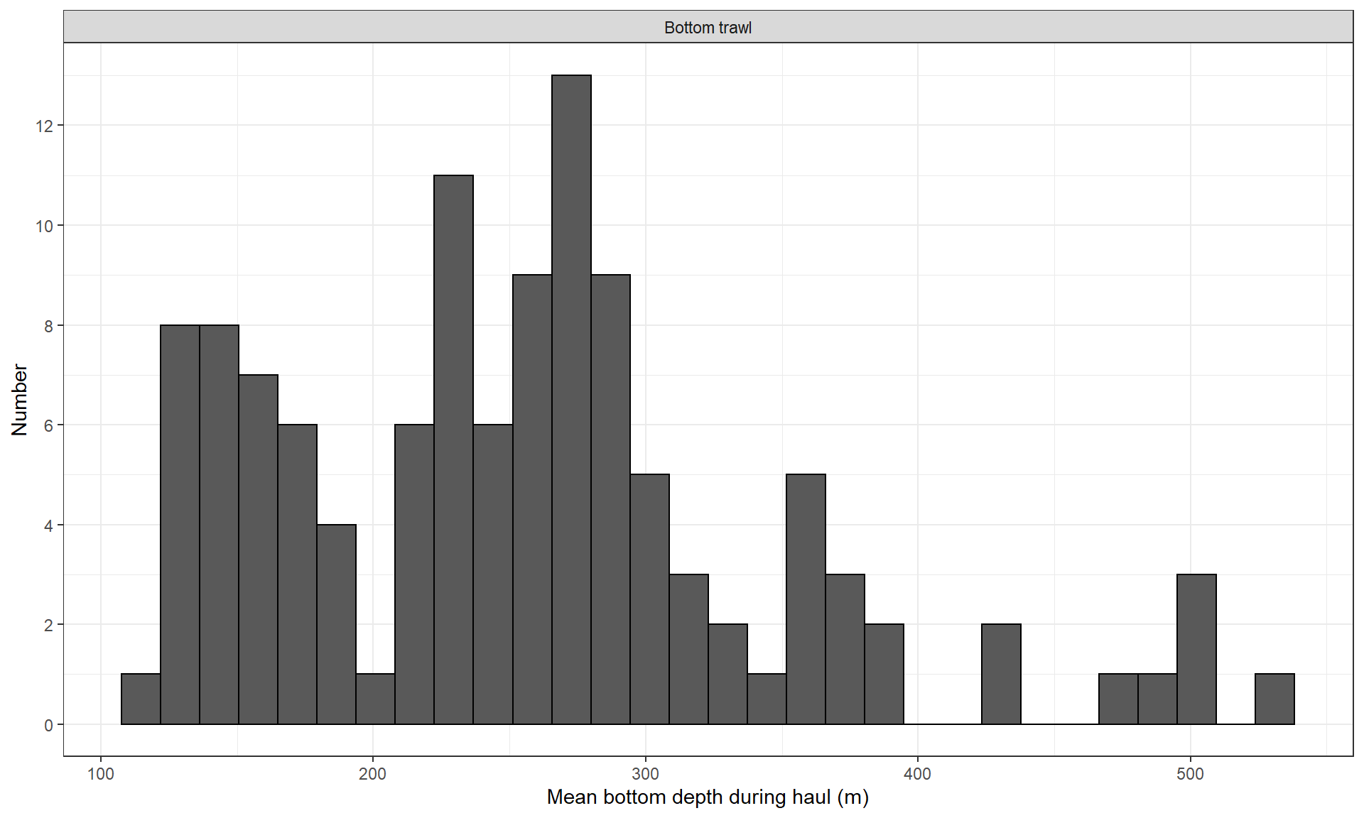 X-aksen viser gjennomsnittlig bunndyp (meter) på trålstasjonene og går fra 100 til 550 meter. Y-aksen viser antall og går fra 0 (nederst) til 14 (øverst)