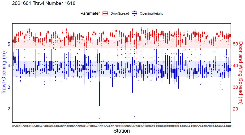 Dørspredning (rød, angitt i meter), høyre akse fra 10 til 60 meter. Trålåpning (blå, angitt i meter), venstre akse fra 1 til 6 meter. 