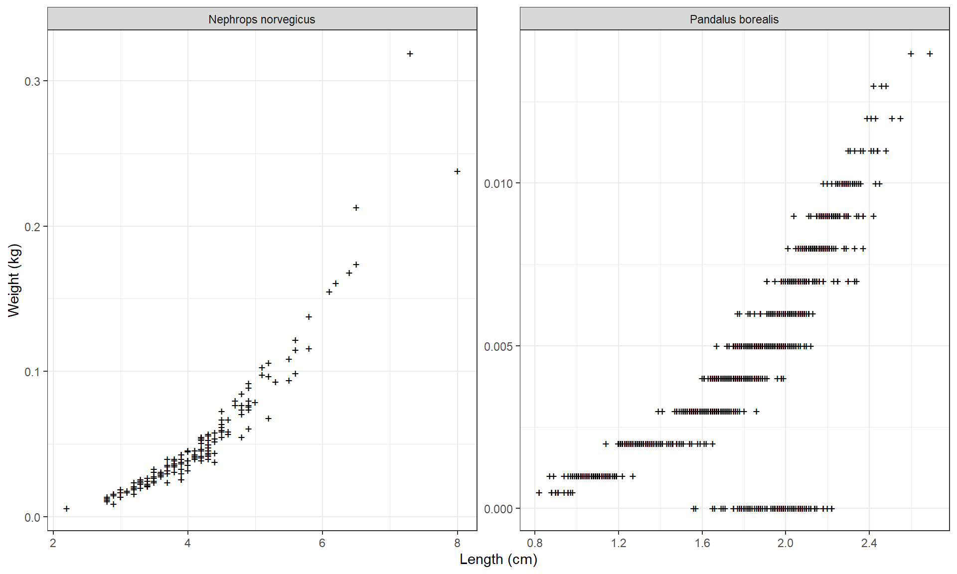 Plottene viser lengde (cm) langs x-aksene og vekt (kg) langs y-aksen. For sjøkreps (venstre) går x-aksen fra 2 til 8 cm og y-aksen fra 0.0 til 0,33 kg. For dypvannsreke (høyre) går x-aksen fra 0,8 til 2,8 cm og y-aksen fra 0 til 0,02 kg. 