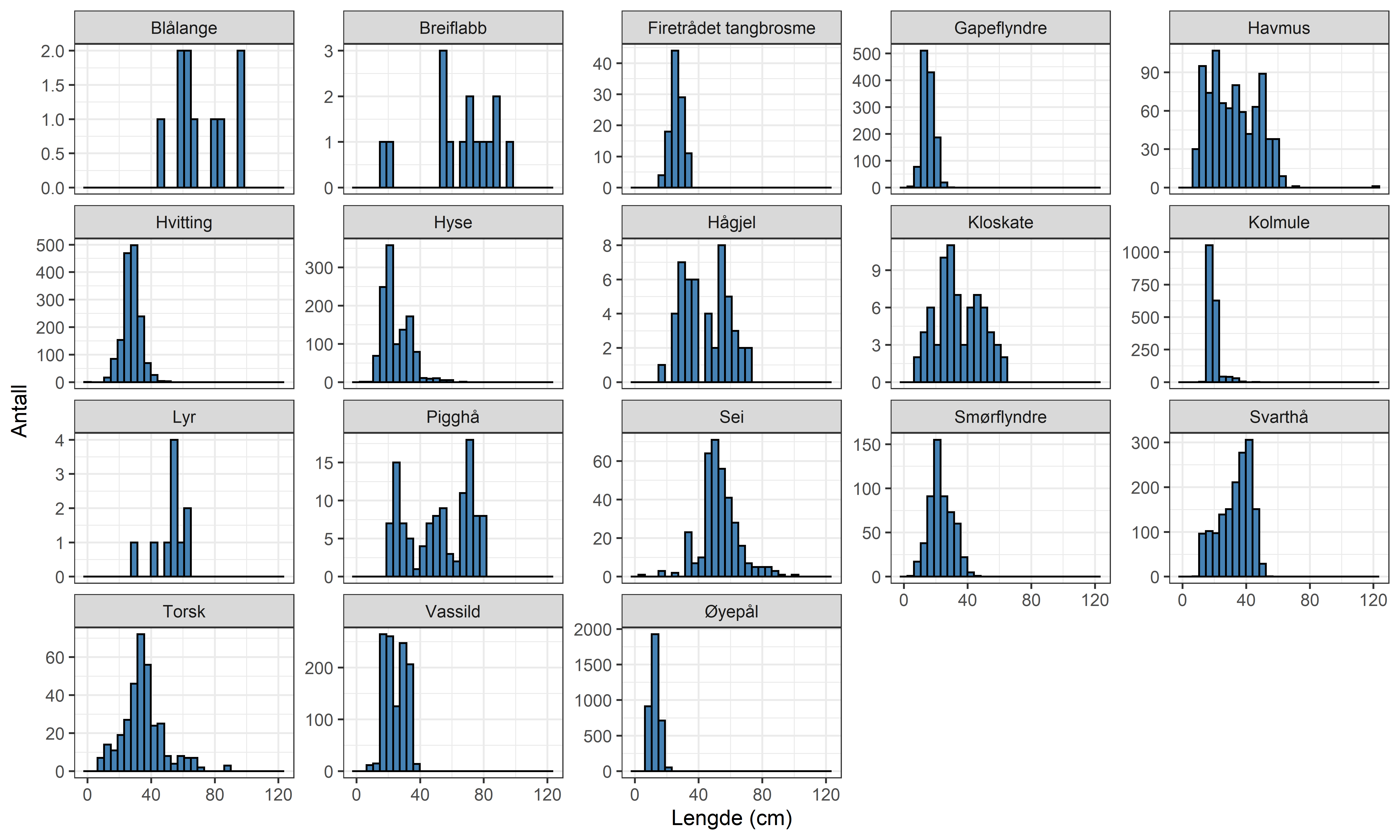 Diagrammene viser lengdefordeling for følgende arter (alfabetisk fra øverst til venstre til nederst til høyre): blålange, breiflabb, firetrådet tangbrosme, gapeflyndre, havmus, hvitting, hyse, hågjeld, kloskate, kolmule, lyr, pigghå, sei, smørflyndre, torsk, vassild og øyepål).  X-aksene viser lengde (cm) og går fra 0 til 120 cm på alle diagram. Y-aksene varierer fra art til art. 