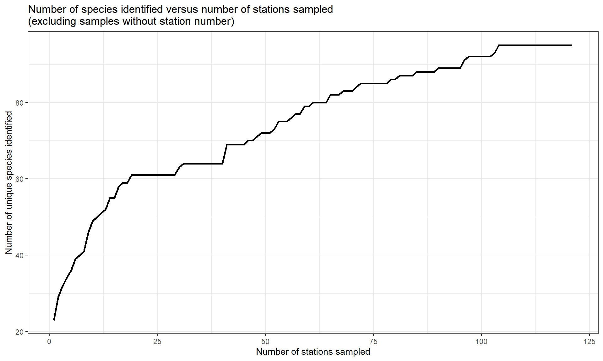 X-aksen viser antall stasjoner og går fra 0 til 125. Y-aksen viser antall unike arter og går fra 20 (nederst) til 100 (øverst).