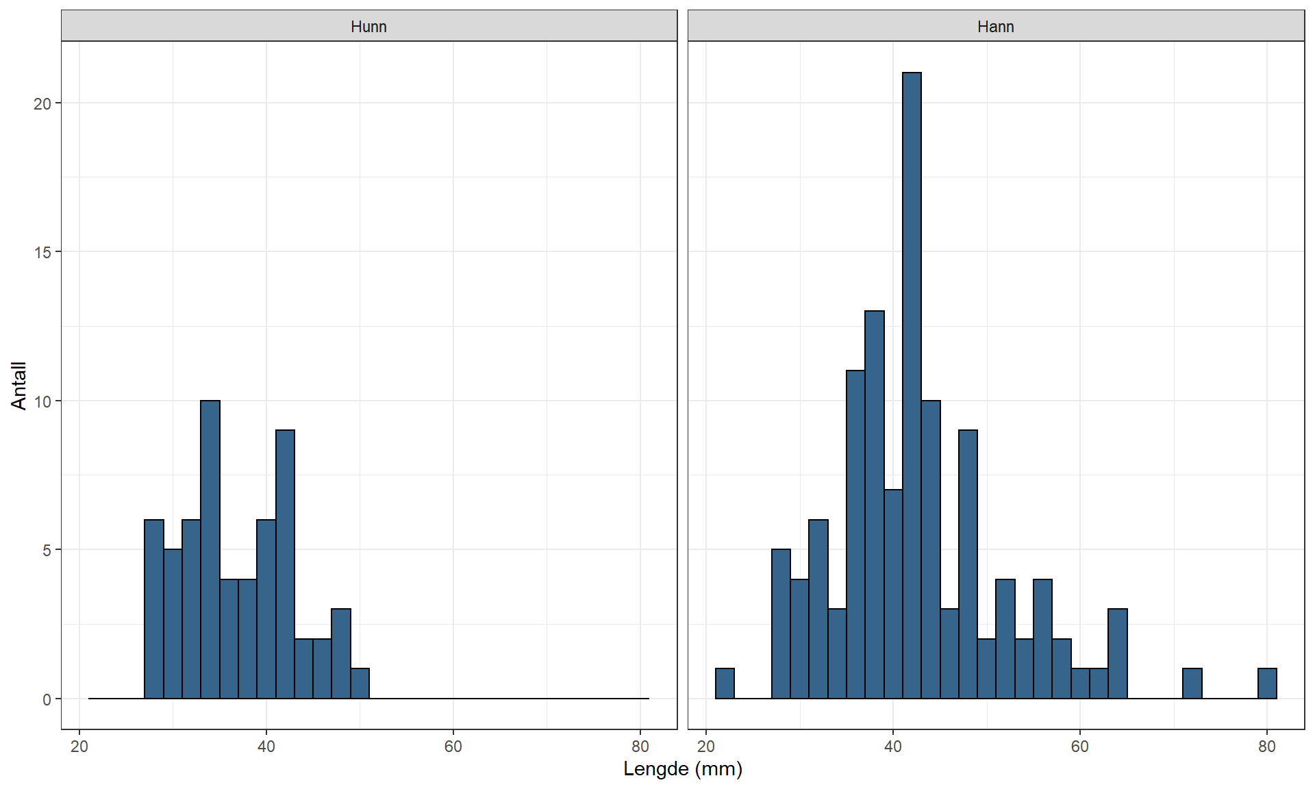 X-aksene viser lengde (mm) og går fra 20 til 80 mm. Y-aksene viser antall og går fra 0 til 23. Venstre diagram viser hunner og høyre viser hanner. 