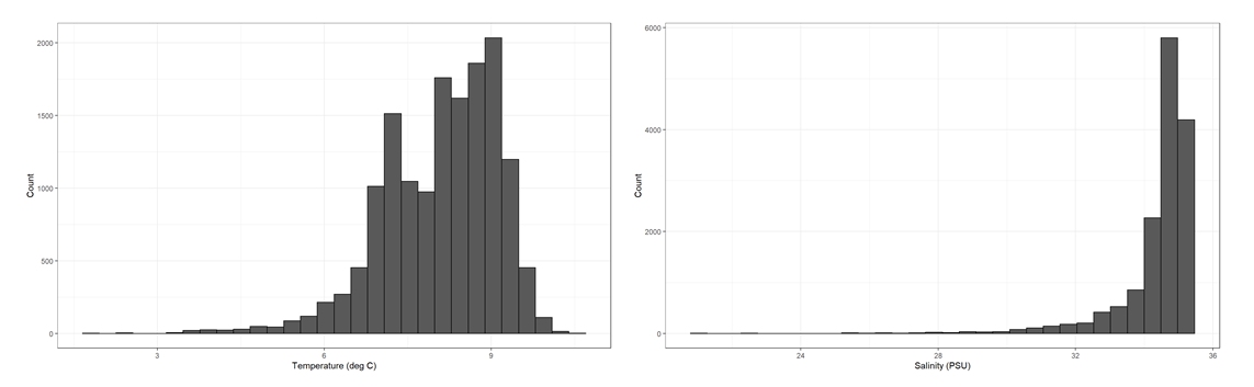 Temperatur (venstre histogram): x-aksen viser temperatur (grader celcius) og går fra 1 til 12 grader. Salinitet (høyre histogram): x-aksen visere salinitet (PSU) og går fra 20 til 36.