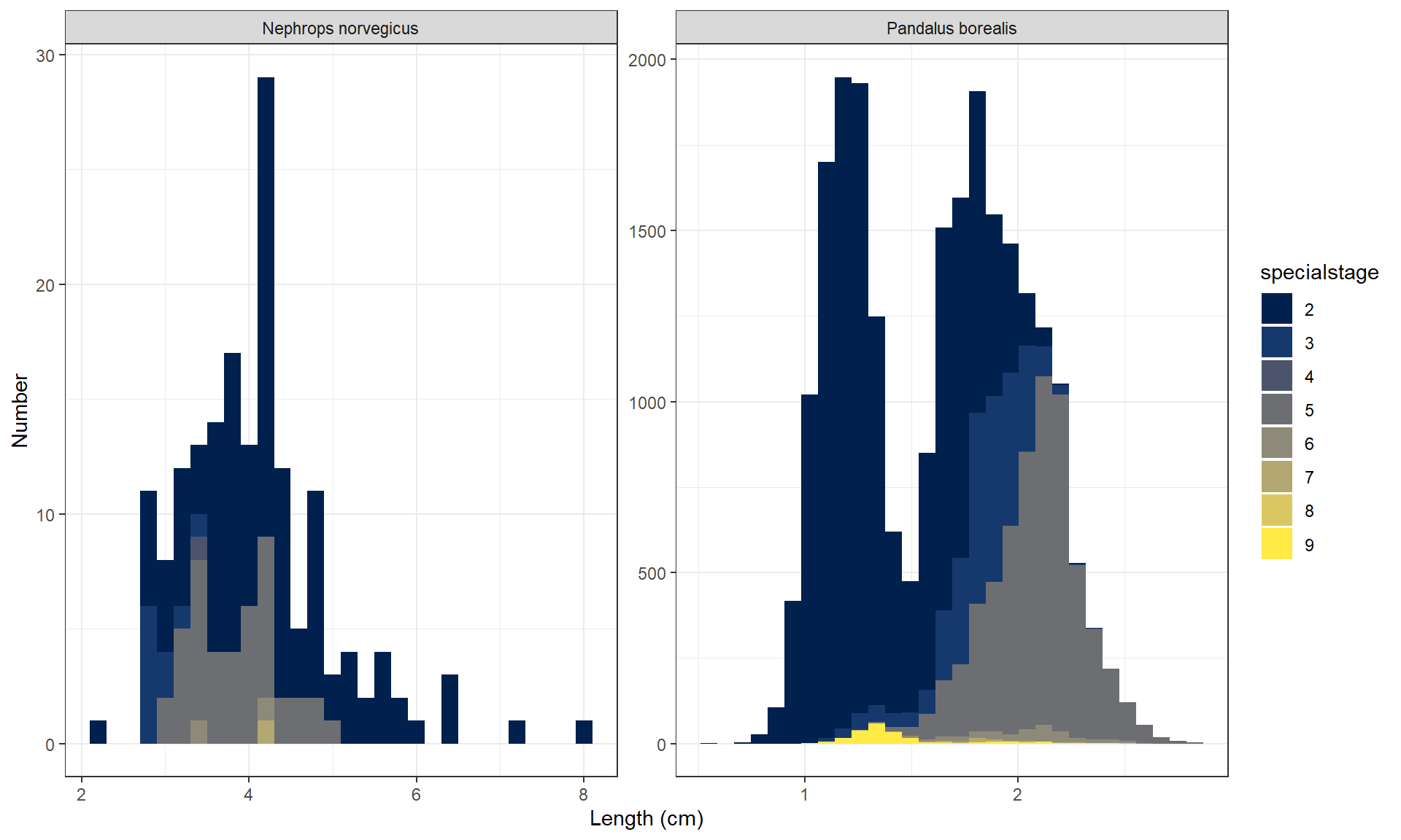 X-aksene viser lengde (cm) og y-aksen viser antall. For sjøkreps (venstre) går x-aksen fra 2 til 8 cm og y-aksen fra 0 til 30. For dypvannsreke (høyre) går x-aksen fra 0 til 3 cm og y-aksen fra 0 til 2000.Fargeskala for spesialstadium går fra 2 (øverst, mørk blå) til 9 (nederst, gul).