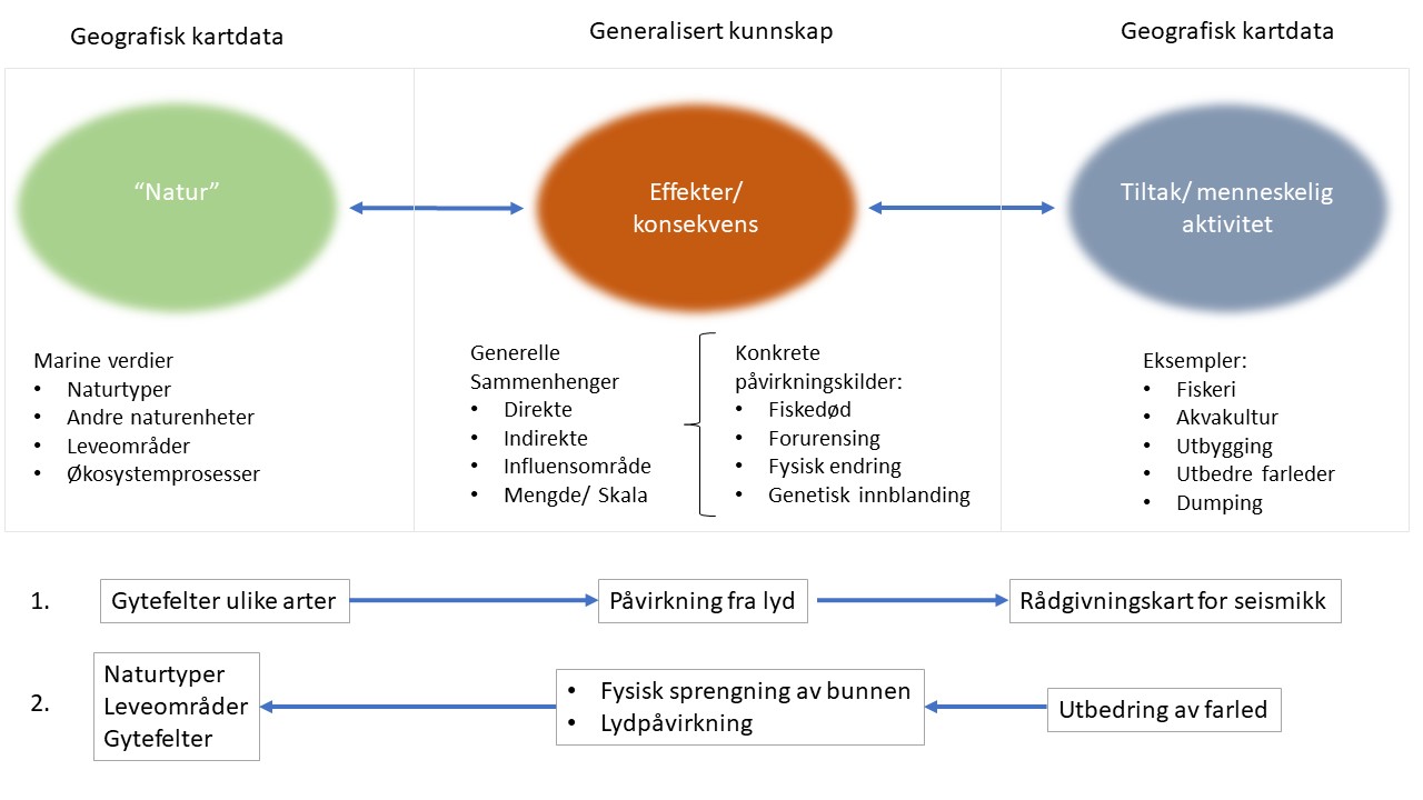 Prosesser ved arealforvaltning