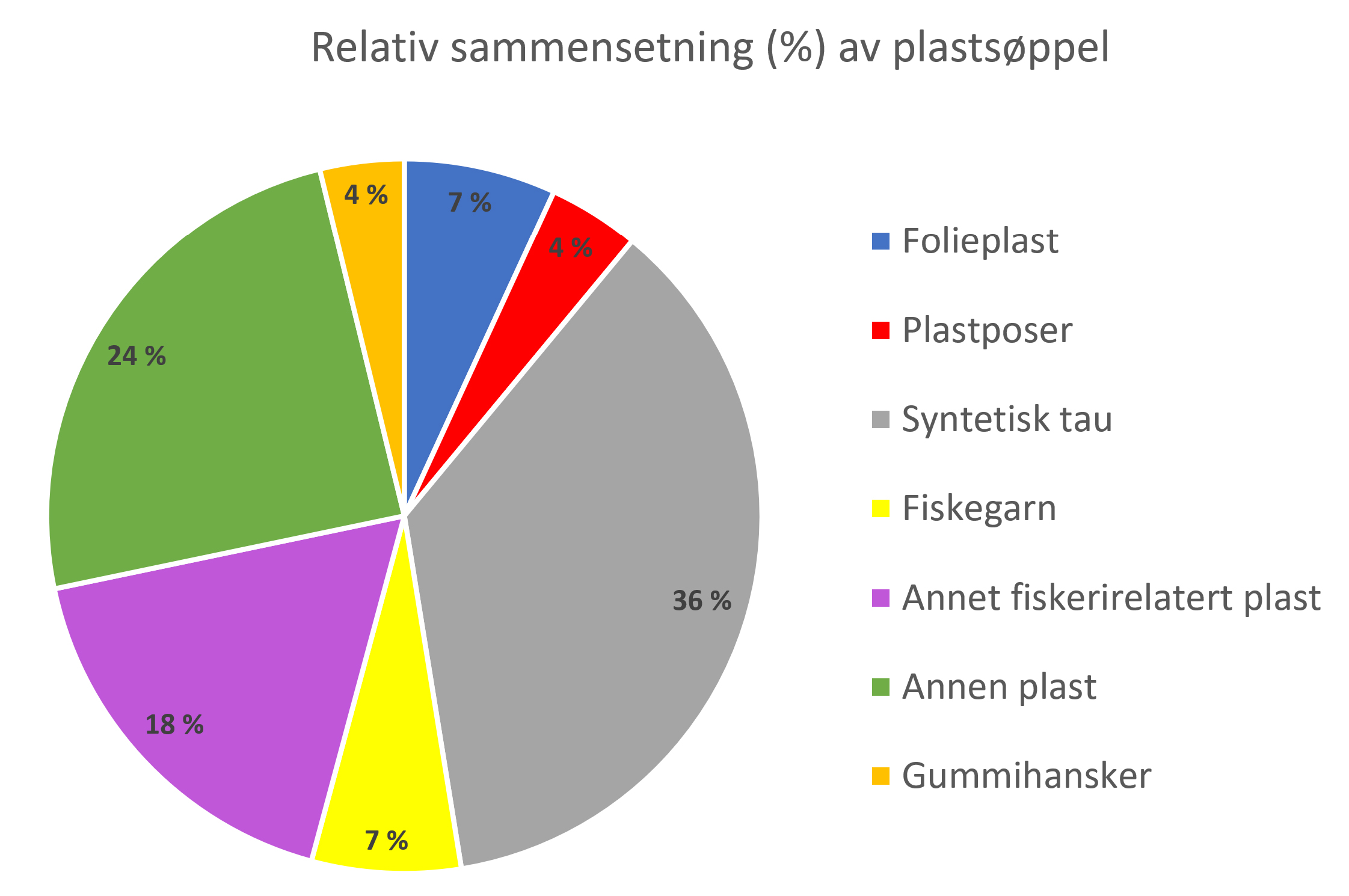 Kakediagram som viser antall observerte søppelenheter.