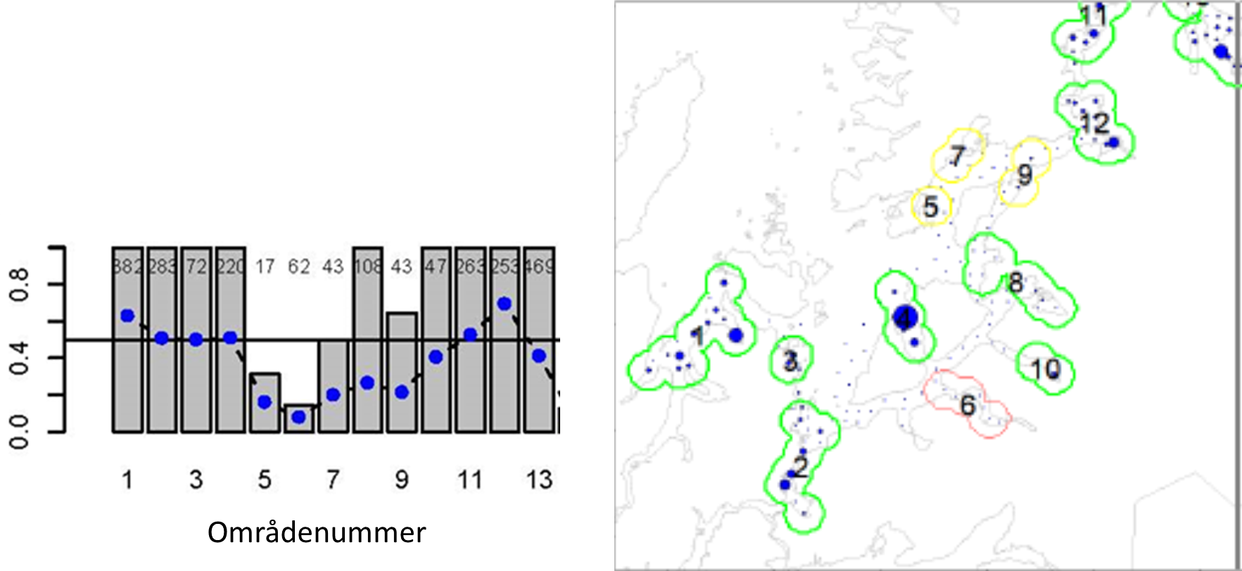 Figur 37 : Resultat fra gytefeltkartleggingen i 2021. Stolpediagrammet til venstre angir en statistisk sannsynlighet for at det undersøkte området er et gytefelt, og tallene øverst i stolpediagrammet angir antall egg observert. Kartet til høyre illustrerer de ulike områdene på kart, omkranset av farge som indikerer lav (rød), middels (gul) eller høy (grønn) sannsynlighet for at området er et gytefelt.