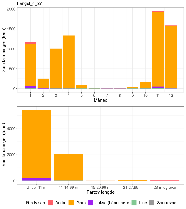 Figur 25 : Totale landinger av torsk per måned 2018-2022 i lokasjonen, oppdelt på redskap og fartøylengde.