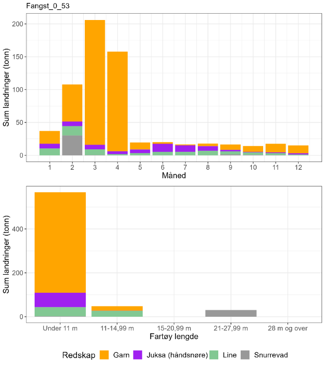 Figur 53 : Totale landninger av torsk per måned 2018-2022 i lokasjonen, oppdelt på redskap og fartøylengde.