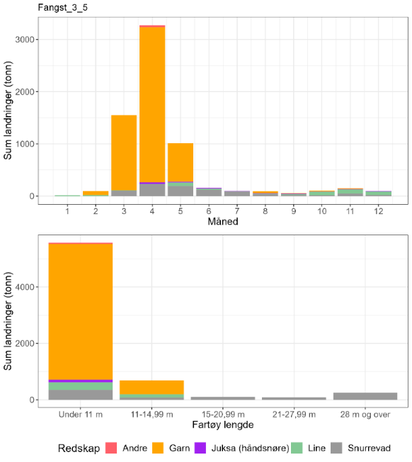 Figur 4 : Totale landinger av torsk per måned 2018-2022 i lokasjonen, oppdelt på redskap og fartøylengde.