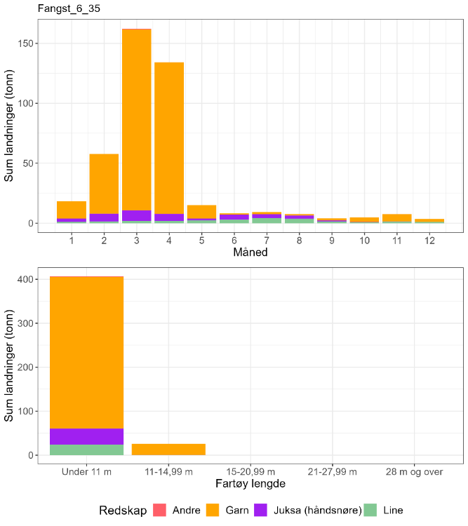 Figur 66 : Totale landninger av torsk per måned 2018-2022 i lokasjonen, oppdelt på redskap og fartøylengde.