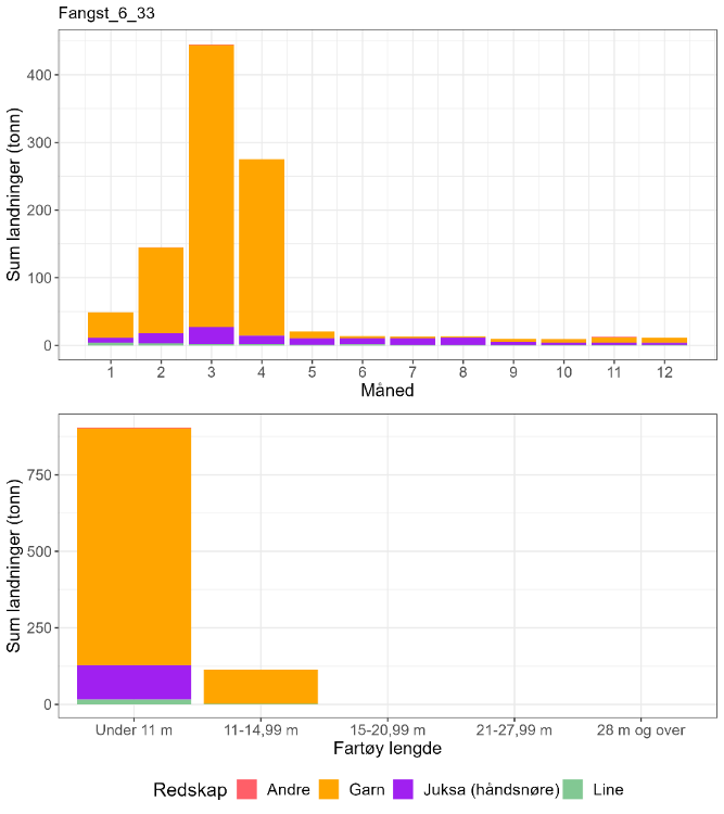 Figur 59 : Totale landninger av torsk per måned 2018-2022 i lokasjonen, oppdelt på redskap og fartøylengde.