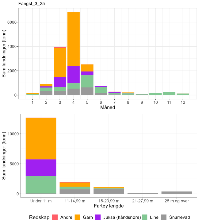 Figur 9 : Totale landinger av torsk per måned 2018-2022 i lokasjonen, oppdelt på redskap og fartøystørrelse.