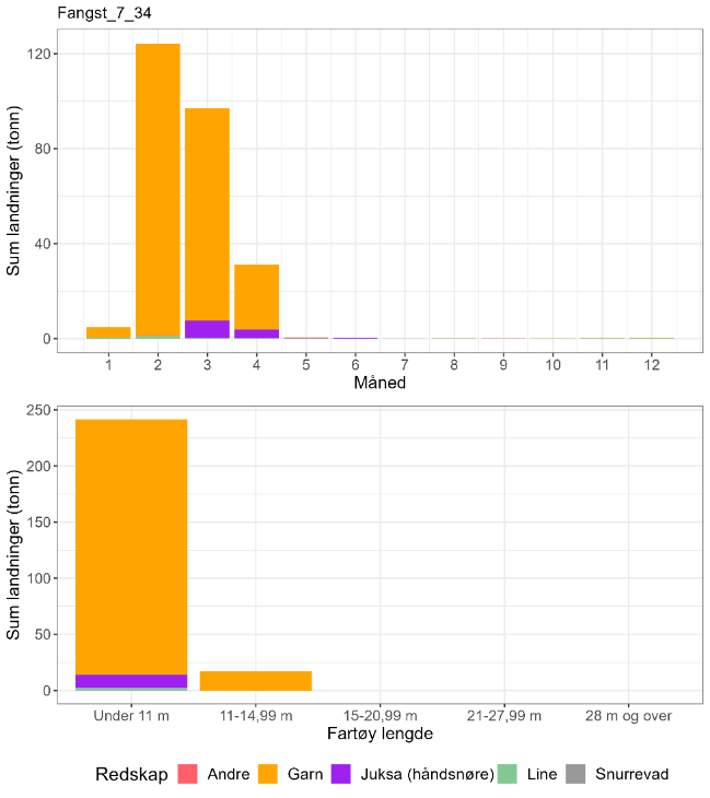 Figur 91 : Totale landinger av torsk per måned 2018-2022 i lokasjonen, oppdelt på redskap og fartøylengde.