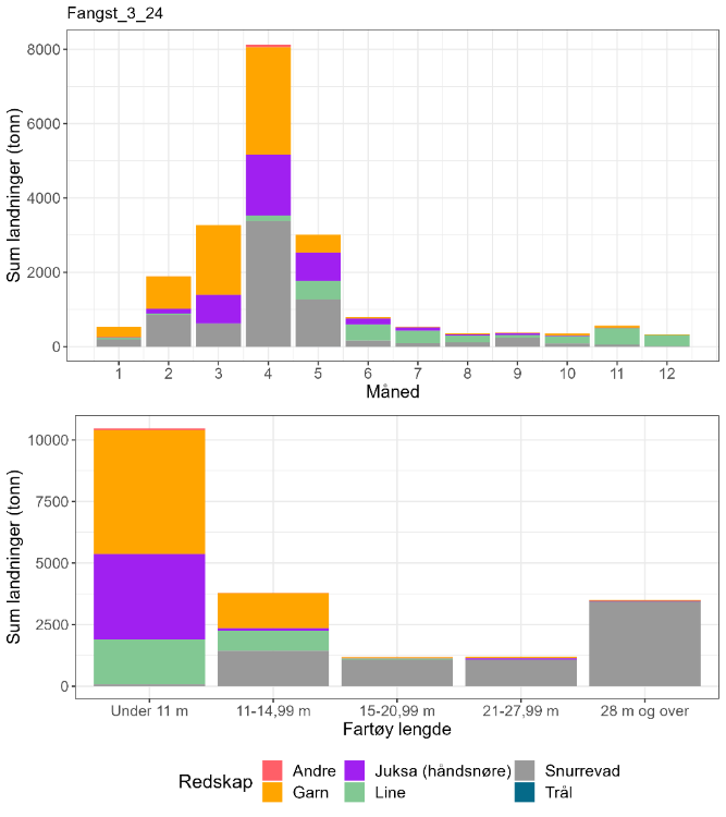 Figur 14 : Totale landinger av torsk per måned 2018-2022 i lokasjonen, oppdelt på redskap og fartøylengde.