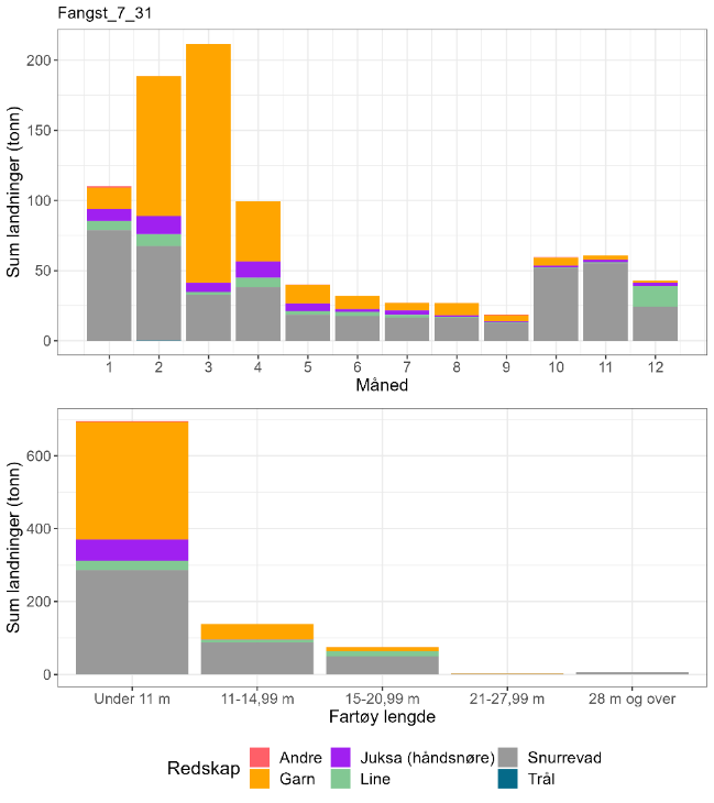 Figur 87 : Totale landinger av torsk per måned 2018-2022 i lokasjonen, oppdelt på redskap og fartøylengde.