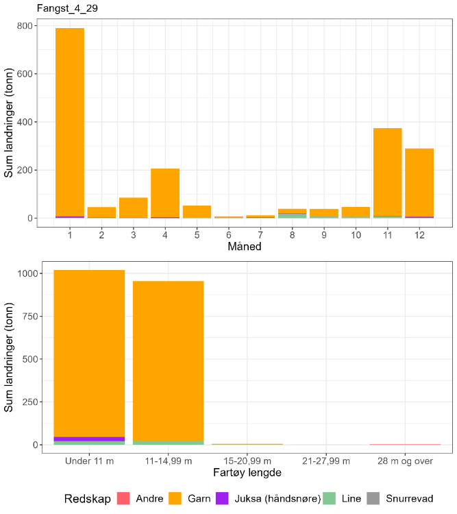 Figur 30 : Totale landinger av torsk per måned 2018-2022 i lokasjonen, oppdelt på redskap og fartøylengde.