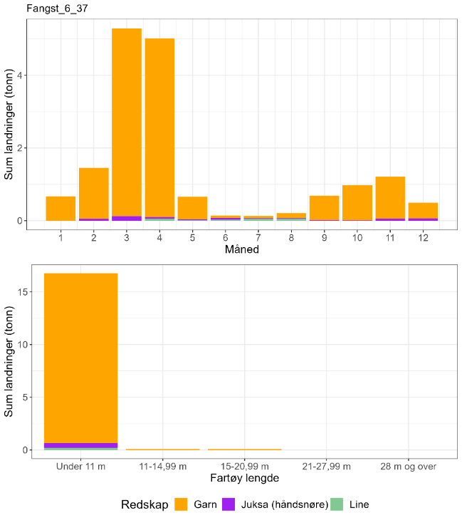 Figur 69 : Totale landinger av torsk per måned 2018-2022 i lokasjonen, oppdelt på redskap og fartøylengde.
