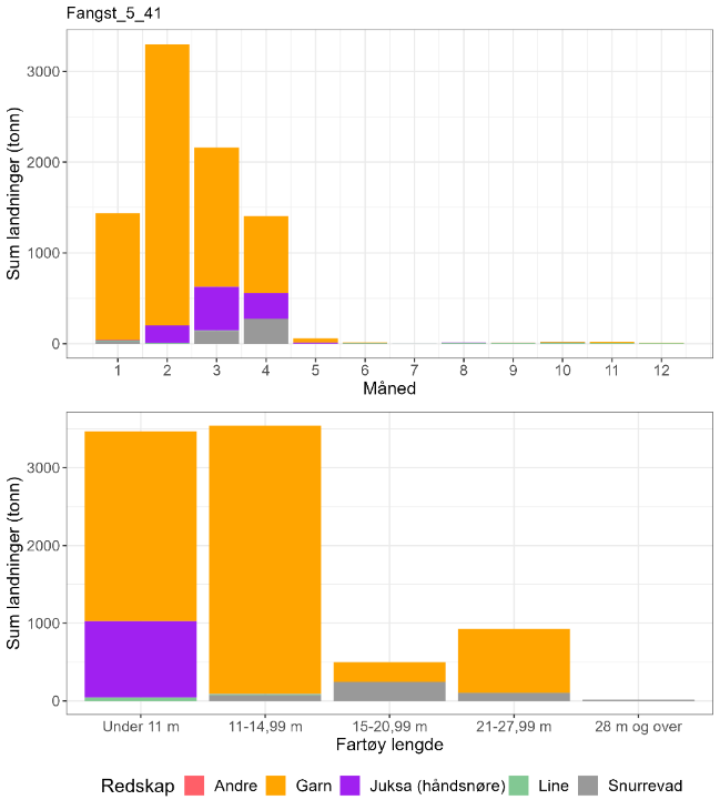 Figur 40 : Totale landinger av torsk per måned 2018-2022 i lokasjonen, oppdelt på redskap og fartøylengde.