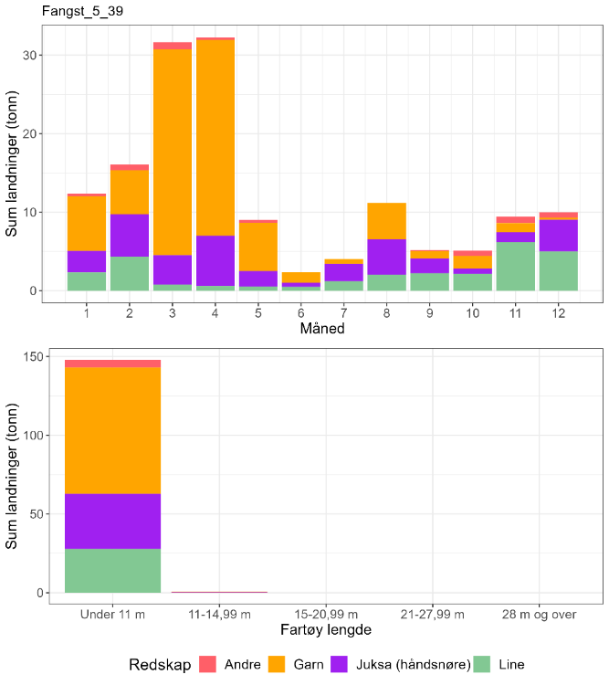 Figur 34 : Totale landninger av torsk per måned 2018-2022 i lokasjonen, oppdelt på redskap og fartøylengde.