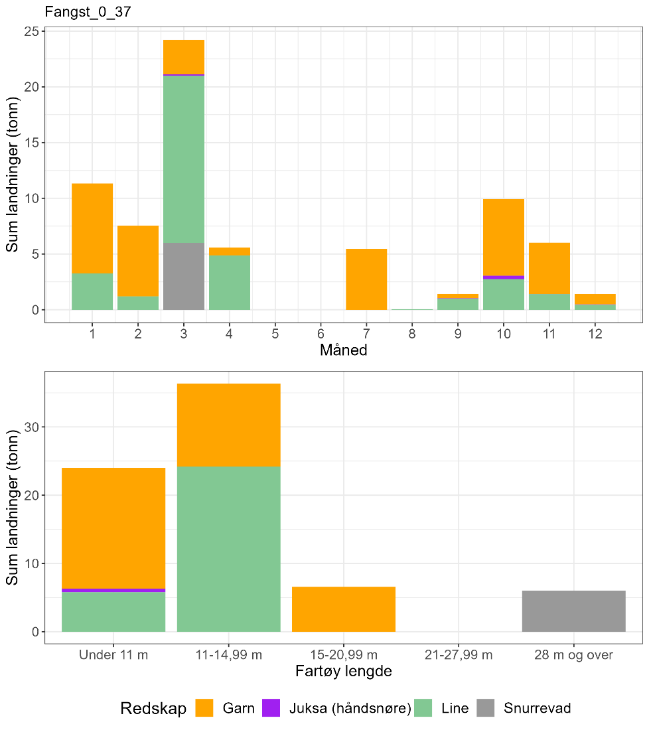 Figur 45 : Totale landinger av torsk per måned 2018-2022 i lokasjonen, oppdelt på redskap og fartøylengde.