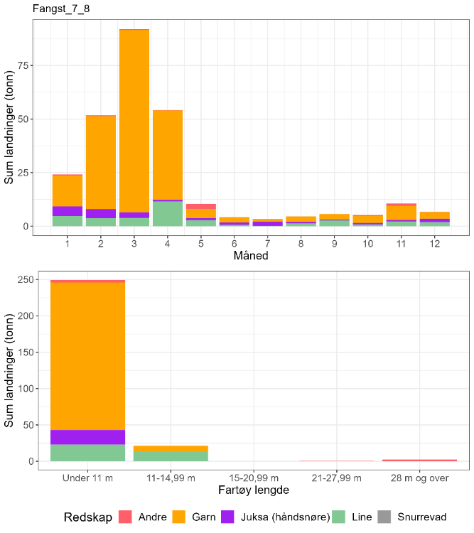 Figur 79 : Totale landninger av torsk per måned 2018-2022 i lokasjonen, oppdelt på redskap og fartøylengde.