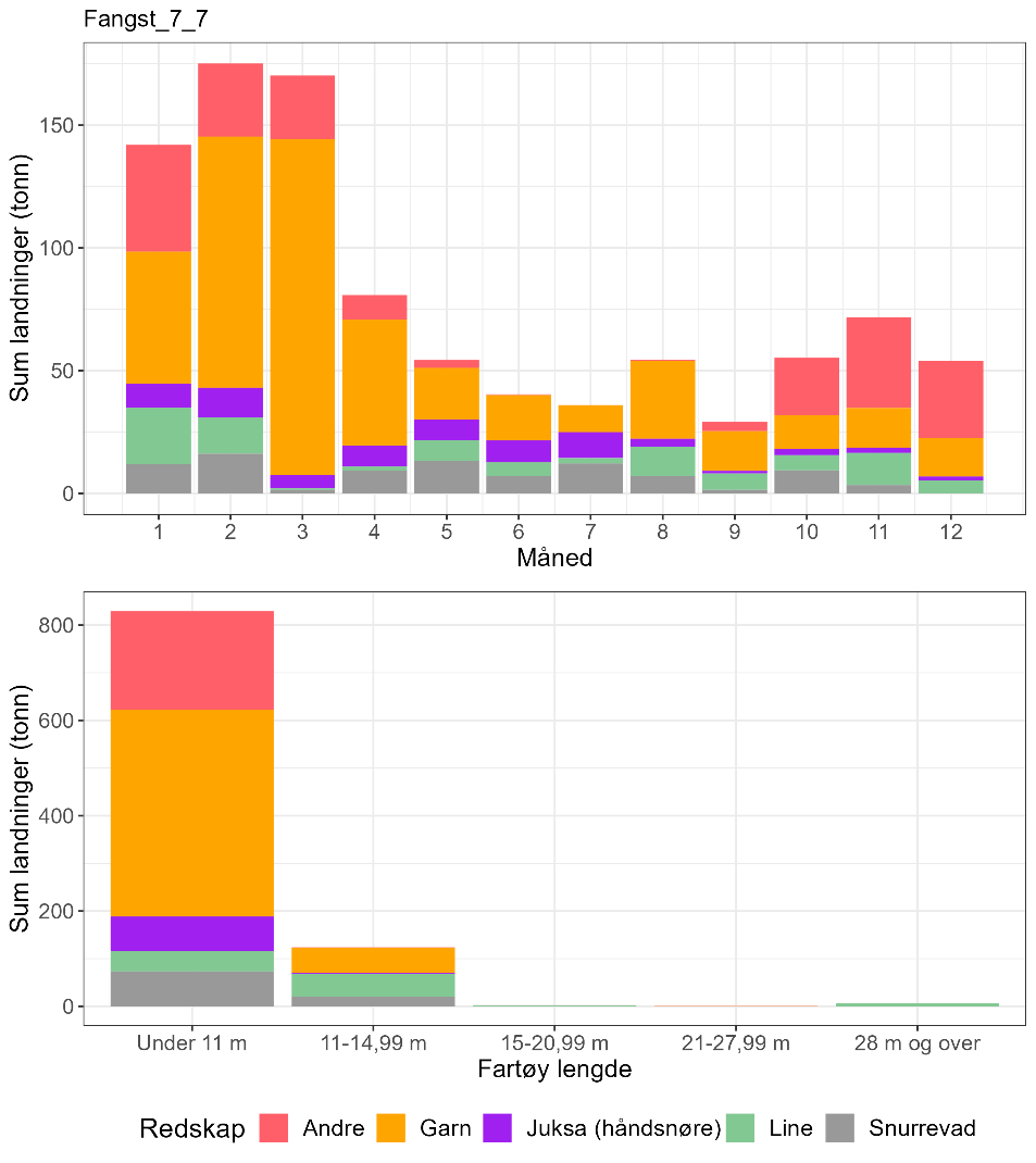  Figur 84 : Totale landninger av torsk per måned 2018-2022 i lokasjonen, oppdelt på redskap og fartøylengde.