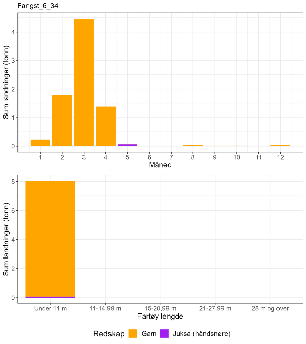 Figur 62 : Totale landninger av torsk per måned 2018-2022 i lokasjonen, oppdelt på redskap og fartøylengde.
