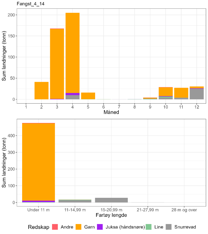 Figur 21 : Totale landinger av torsk per måned i perioden 2018-2022 i lokasjonen, oppdelt på redskap og fartøystørrelse.