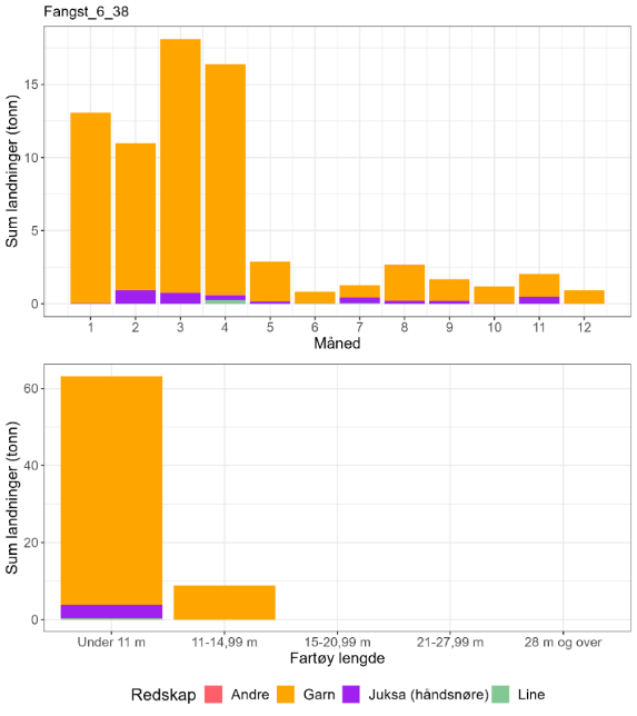 Figur 76 : Totale landinger av torsk per måned 2018-2022 i lokasjonen, oppdelt på redskap og fartøylengde. 