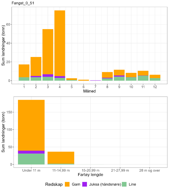 Figur 49 : Totale landinger av torsk per måned 2018-2022 i lokasjonen, oppdelt på redskap og fartøylengde.