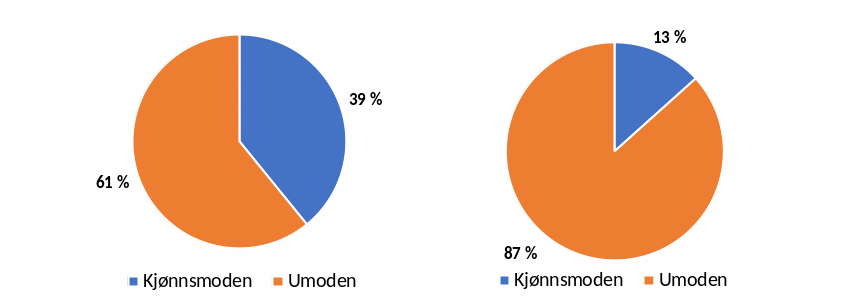  Kjønnsmodning hos oppdrettsfisken registrert på fella i 2023 (venstre) og i utfiskinga nedstraums fella (høgre). Sexual maturation in escaped farmed salmon captured on the trap (left) and in the selective autumn angling (right).