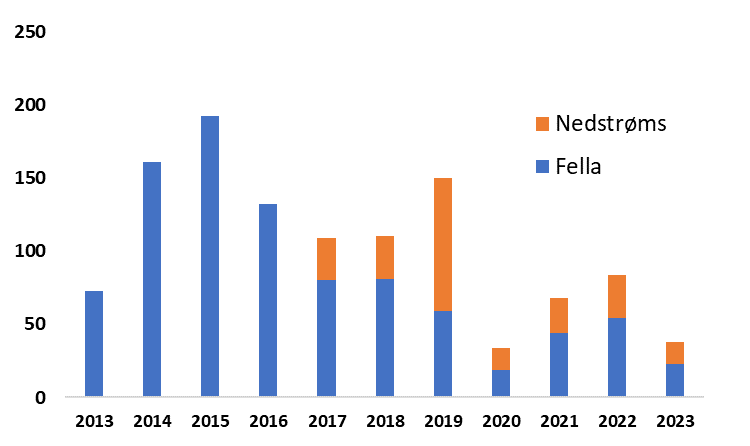 Uttak av rømt oppdrettslaks ved flyteristfella (blå søyler) og retta utfisk nedstraums fella (orange søyler) i Etneelva 2013-2023. Capture of farmed fish in the trap (blue) and during the autumn angling (orange) 2013-2023.