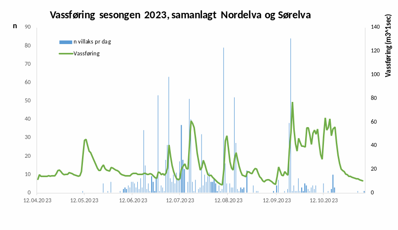 Figur 1 Etneelva med fiskesonene 1-27 innteikna. Plasseringa av fiskefella i sone 3 er vist med raud stjerne og stasjonar for måling as vassføring i Nordelva og Sørelva er vist med raude punkt. The river Etne with fishing zones 1-27 marked. The trap is located in the lower section of zone 3. Stations for measuring water discharge are depicted by the red dots in Nordelva and Sørelva.