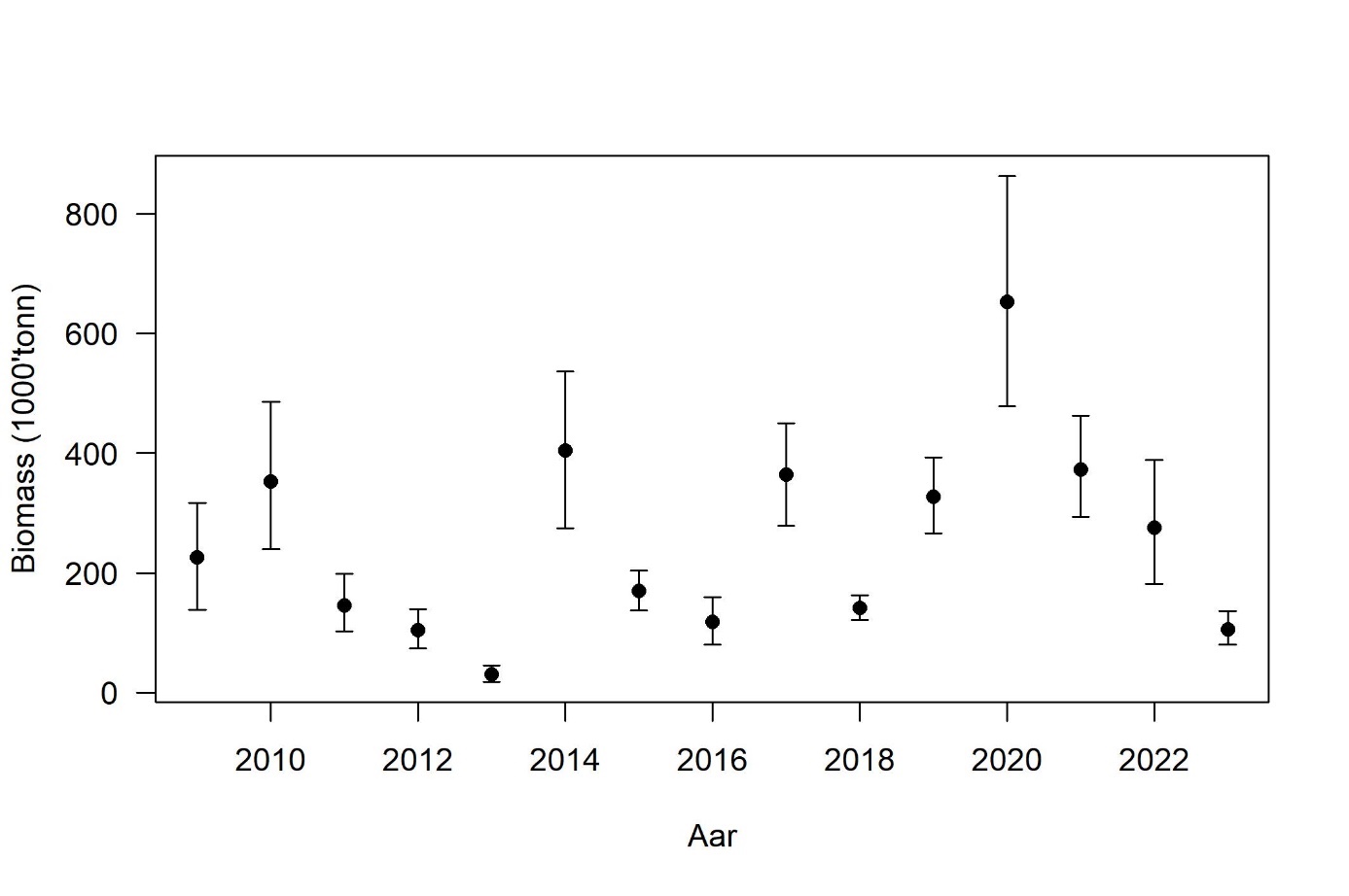 Total biomasse (alder 1+) med 90% konfidensintervall (5-95%) for alle toktområder i forvaltningsområdene 1-4 (ekskl. Nordgyden) per år estimert fra de akustiske tobistoktene.