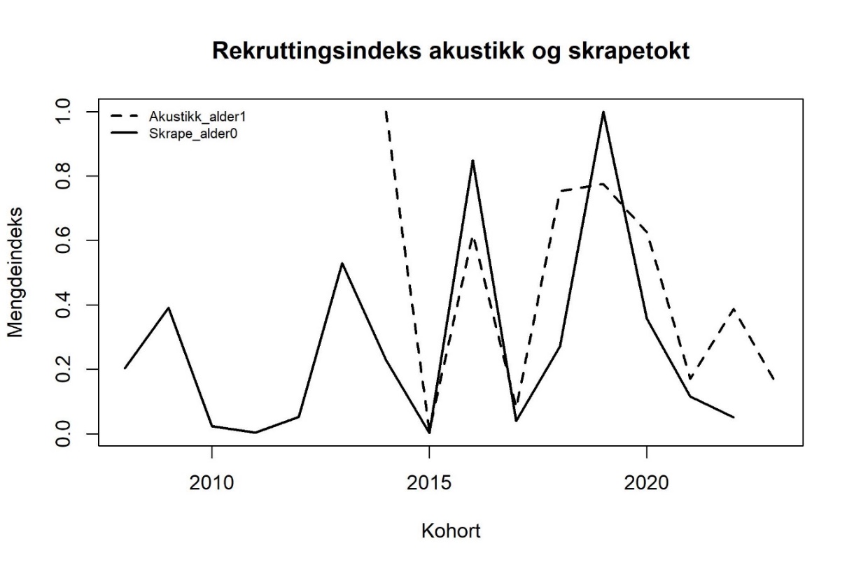 Tobis i norsk økonomisk sone (forvaltningsområde 1-4). Mengdeindeks av nullåringer fra skrapetokt (”Skrape_alder0”) versus akustisk mengdeestimat av ettåringer året etter (”Akustikk_alder1”) vist som tidsserier per kohort (årsklasse). Skrapetoktet startet i 2014.