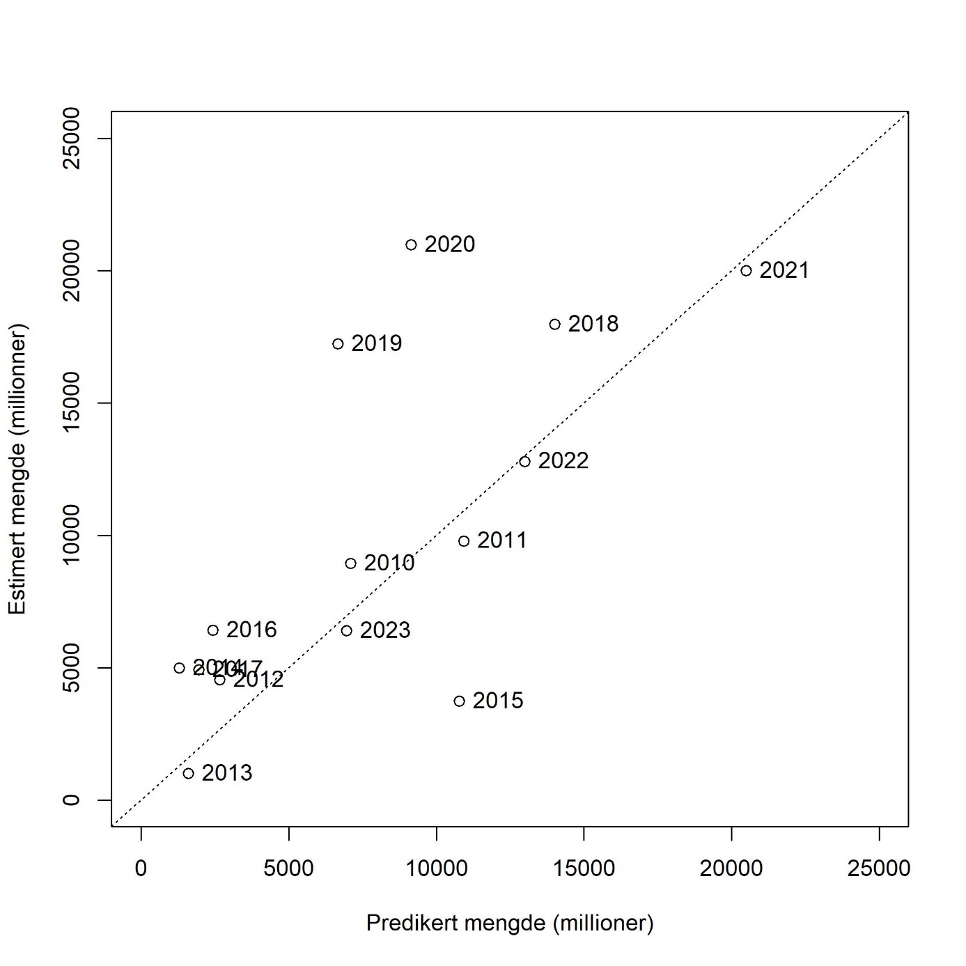 Predikert antall individer versus estimert antall av 2 år og eldre tobis i det akustiske toktet i mai per år. Den stiplede linjen viser kurven der predikert og estimert mengden er lik. Årstallene viser til toktår (da mengden ble estimert).