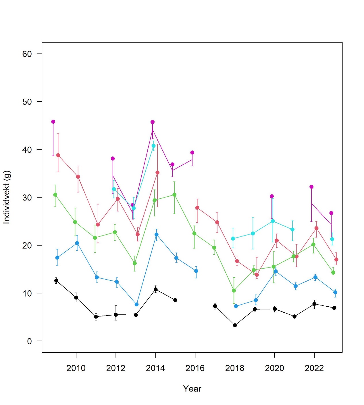 Individvekt per alder (1=svart, 2=blå, 3=grønn, 4=rød, 5=turkis, 6=lilla) per år med 90% konfidensintervall (5-95%) målt under det akustiske tobistoktet. (Kombinert for strata i forvaltningsområdene 1-4 i NØS unntatt Nordgyden).