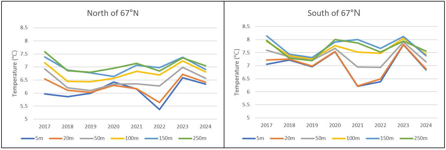 Bildet viser gjennomsnittlig temperatur per dyp (5, 20, 50, 100, 150, 250 m) sør og nord for 67 grader nord, målt på nvg-gytetoktet i 2024