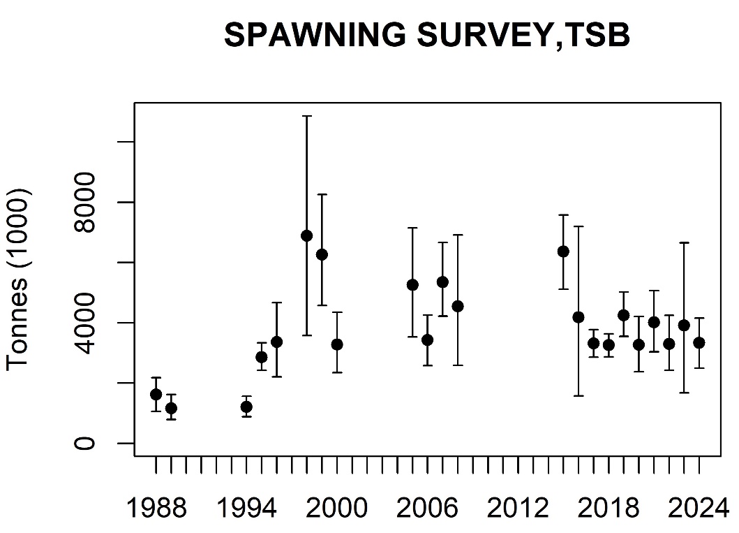 Bildet viser estimert total biomasse i tonn, gjennomsnitt av 1000 boostrap-kjøringer, fra nvg-gytetoktene mellom 1988 og 2024 som svarte punkt. De vertikale linjenestykkene er 90 % konfidensintervall.