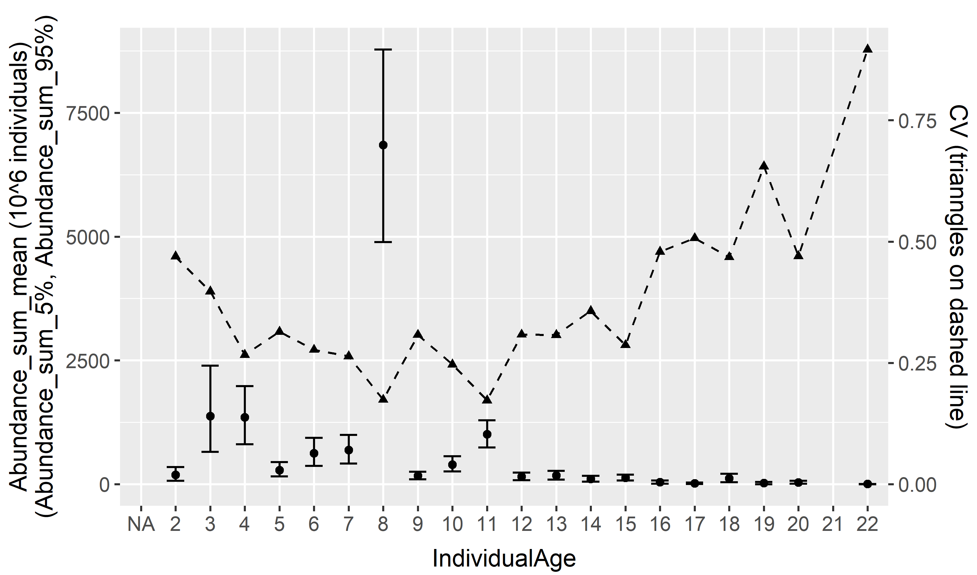 Bildet er et såkalt boksplott som viser estimert antall sild per alder (venstre y-akse) og relativ  standardfeil (høyre y-akse) i nvg-gytetoktet i 2024. Antall sild er svarte prikker og relativ standadfeil er trekanter, 90% konfidensintervall er vist som vertikale linjestykker. Tallene er basert på 1000 boostrap-kjøringer.