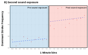 Figur som viser knølhval svømmeaktivitet før og under lydeksponering.