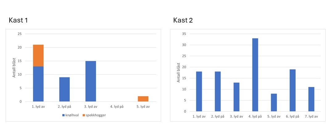 Figur som viser resultat for lydeksponeringsforsøk om bord på Vestbris.