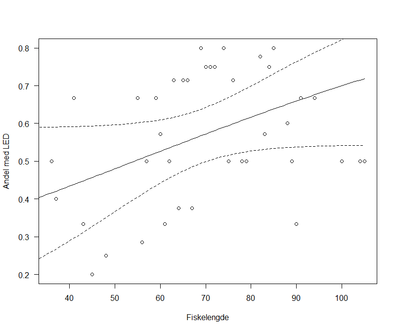 Figuren viser en grafisk fremstilling av relativ andel fangst av torsk med line utstyrt med LED lys som funksjon av fiskelengde. 