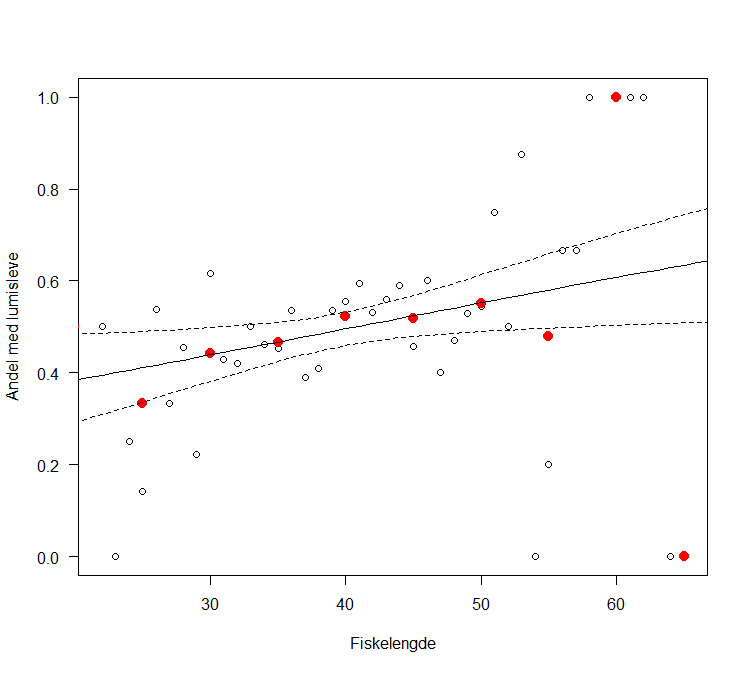 Figuren viser en grafisk fremstilling av relativ andel fangst av hyse med line utstyrt selvlysende hylser som funksjon av fiskelengde. 