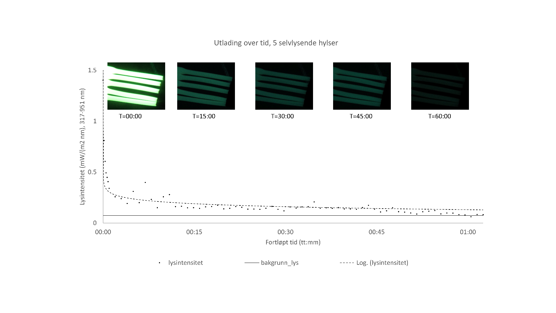 Figuren viser en grafisk fremstilling av utlading av lysintensitet fra selvlysende hylser som funksjon av tid, samt fotografier av selvlysende hylser under utladning.